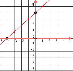 drawing(300,300,-5,5,-5,6,grid(1),graph(300,300,-5,5,-5,6,x+4),circle(-4,0,.15),circle(0,4,.15),red(circle(-3,1,.09)),red(circle(-2,2,.09)),red(circle(-1,3,.09)),red(circle(1,5,.09)))