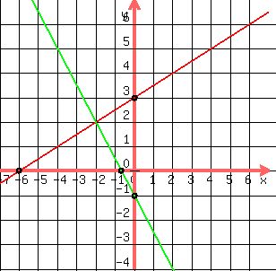 drawing(300,300,-7,7,-4,7,grid(1),graph(300,300,-7,7,-4,7,(1/2)x+3,(-3/2)x-1),circle(-6,0,.15),circle(0,3,.15),circle(-2/3,0,.15),circle(0,-1,.15))