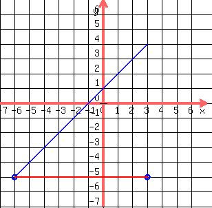 drawing(300,300,-7,7,-7,7,grid(1),graph(300,300,-7,7,-7,7),blue(circle(-6,-5,.20)),blue(circle(3,-5,.20)),blue(line(-6,-5,3,4)),red(line(3,-5,-6,-5)))