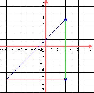 drawing(300,300,-7,7,-7,7,grid(1),graph(300,300,-7,7,-7,7),blue(circle(3,-5,.20)),blue(circle(3,4,.20)),green(line(3,4,3,-5)),blue(line(3,4,-6,-5)),red(line(3,-5,-6,-5)))