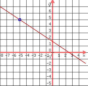 drawing%28300%2C300%2C-8%2C5%2C-5%2C8%2Cgrid%281%29%2Cgraph%28300%2C300%2C-8%2C5%2C-5%2C8%2C%28-2%2F3%29x%2B%285%2F3%29%29%2Cblue%28circle%28-5%2C5%2C.20%29%29%29