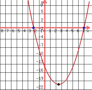 drawing(300,300,-8,8,-22,10,grid(1),graph(300,300,-8,8,-22,10,x^2-5x-14),circle(2.5,-81/4,.20),blue(circle(-2,0,.20)),blue(circle(7,0,.20)))