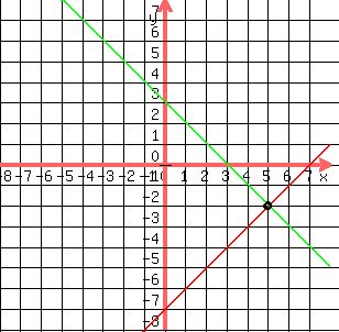 drawing(300,300,-8,8,-8,8,grid(1),graph(300,300,-8,8,-8,8,x-7,3-x),circle(5,-2,.20))