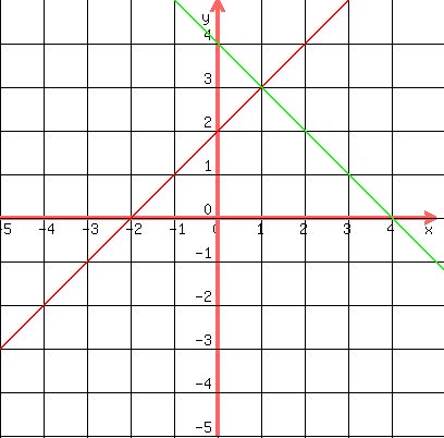 drawing%28400%2C+400%2C+-5%2C5%2C-5%2C5%2Cgrid%281%29%2Cred%28line%287%2C9%2C-8%2C-6%29%29%2Cgreen%28line%2810%2C-6%2C-2%2C6%29%29%29