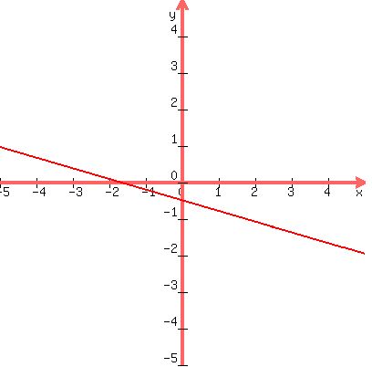 drawing(400,400, -5,5,-5,5, graph(400,400,-5,5,-5,5,(-7/24)x-1/2) )