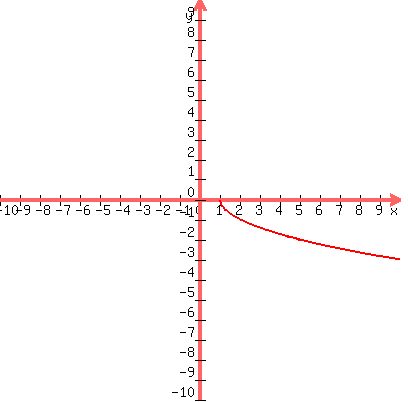 drawing%28400%2C400%2C-10%2C10%2C-10%2C10%2C%0D%0A%0D%0Agraph%28400%2C400%2C-10%2C10%2C-10%2C10%2C-sqrt%28x-1%29%29+%29