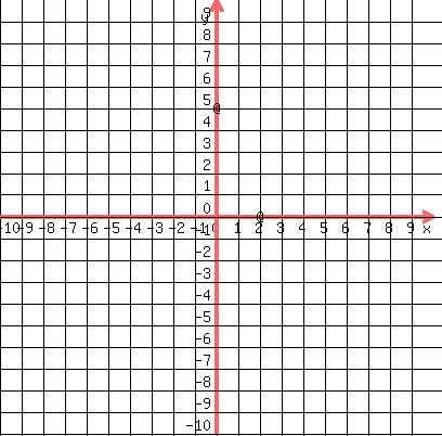 drawing%28400%2C400%2C-10%2C10%2C-10%2C10%2C+grid%281%29%2C+locate%28-.2%2C5.4%2C%27@%27%29%2C+locate%282-.2%2C0.4%2C%27@%27%29%0D%0A+%0D%0A%29