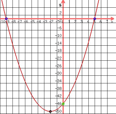 drawing(400,400,-10,8,-50,10,grid(1),graph(400,400,-10,8,-50,10,x^2+4x-45),circle(-2,-49,.20),blue(circle(5,0,.20)),blue(circle(-9,0,.20)),green(circle(0,-45,.20)))