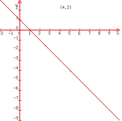 drawing(400,400,-2,10,-9,3, graph(400,400,-2,10,-9,3,1-x),
locate(4,2.5,'(4,2)') )