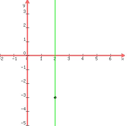 drawing%28400%2C400%2C-2%2C7%2C-5%2C4%2C+graph%28400%2C400%2C-2%2C7%2C-5%2C4%29%2C%0D%0Acircle%282%2C-3%2C.08%29%2C+green%28line%282%2C20%2C2%2C-20%29%29++%29