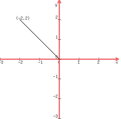 drawing(400,400,-3,3,-3,3,graph(400,400,-3,3,-3,3),line(-2,2,0,0),
locate(-2.2,2.2,'(-2,2)'))
