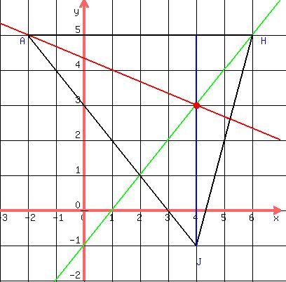 drawing%28400%2C400%2C-3%2C7%2C-2%2C6%2Cgrid%281%29%2Cgraph%28400%2C400%2C-3%2C7%2C-2%2C6%2C%28-1%2F3%29x%2B%2813%2F3%29%2Cx-1%29%2Ctriangle%28-2%2C5%2C6%2C5%2C4%2C-1%29%2Cblue%28locate%28-2.3%2C5%2CA%29%29%2Cblue%28locate%286.3%2C5%2CH%29%29%2Cblue%28locate%284%2C-1.3%2CJ%29%29%2Cblue%28line%284%2C-1%2C4%2C5%29%29%2Cred%28circle%284%2C3%2C.06%29%29%2Cred%28circle%284%2C3%2C.08%29%29%2Cred%28circle%284%2C3%2C.10%29%29%2Cred%28circle%284%2C3%2C.12%29%29%29