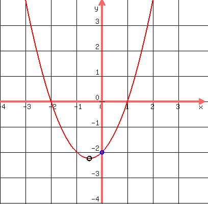 drawing%28400%2C400%2C-4%2C4%2C-4%2C4%2Cgrid%281%29%2Cgraph%28400%2C400%2C-4%2C4%2C-4%2C4%2Cx%5E2%2Bx-2%29%2Ccircle%28-.5%2C-2.25%2C.10%29%2Cblue%28circle%280%2C-2%2C.08%29%29%29