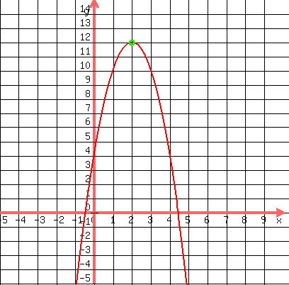 drawing%28400%2C400%2C-5%2C10%2C-5%2C15%2Cgrid%281%29%2Cgraph%28400%2C400%2C-5%2C10%2C-5%2C15%2C-2x%5E2%2B8x%2B4%29%2Cgreen%28circle%282%2C12%2C.15%29%29%29