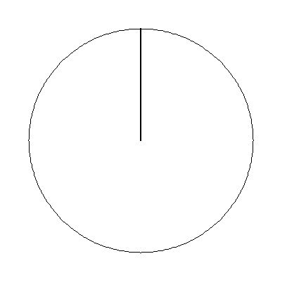 drawing%28400%2C400%2C-5%2C5%2C-5%2C5%2C+circle%280%2C0%2C4%29%2Cline%280%2C0%2C0%2C4%29+%29