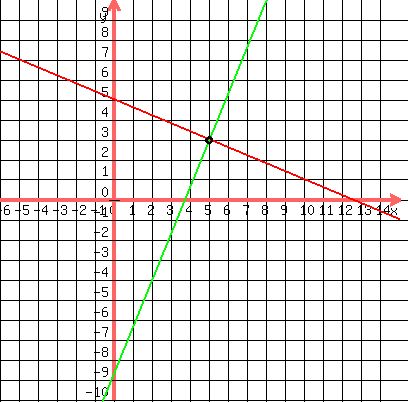 drawing(400,400,-6,15,-10,10,grid(1),graph(400,400,-6,15,-10,10,(-2/5)x+5,(7/3)x-(26/3)),circle(5,3,.20)))