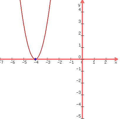 drawing%28400%2C400%2C-7%2C3%2C-5%2C5%2C%0D%0A+graph%28+400%2C+400%2C+-7%2C+3%2C+-5%2C+5%2C3%28x%2B4%29%5E2%29%2C%0D%0Ablue%28circle%28-4%2C0%2C0.08%29%29%29%2C%0D%0Ablue%28circle%28-4%2C0%2C0.1%29%29%0D%0Ablue%28circle%28-4%2C0%2C0.08%29%29%29%2C%0D%0Ablue%28circle%28-4%2C0%2C0.05%29%29%29%29+