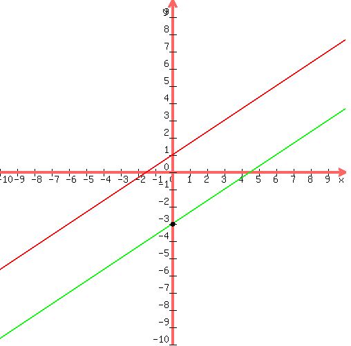 drawing%28500%2C+500%2C+-10%2C+10%2C+-10%2C+10%2C%0D%0Agraph%28500%2C+500%2C+-10%2C+10%2C+-10%2C+10%2C%282%2F3%29x%2B1%2C%282%2F3%29x-3%29%2C%0D%0Acircle%280%2C-3%2C0.08%29%2C%0D%0Acircle%280%2C-3%2C0.10%29%2C%0D%0Acircle%280%2C-3%2C0.12%29%29