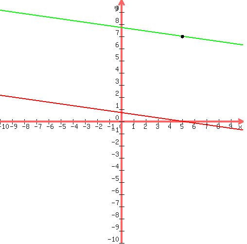 drawing%28500%2C+500%2C+-10%2C+10%2C+-10%2C+10%2C%0D%0Agraph%28500%2C+500%2C+-10%2C+10%2C+-10%2C+10%2C-%281%2F7%29x%2B5%2F7%2C%28-1%2F7%29x%2B54%2F7%29%2C%0D%0Acircle%285%2C7%2C0.08%29%2C%0D%0Acircle%285%2C7%2C0.10%29%2C%0D%0Acircle%285%2C7%2C0.12%29%29