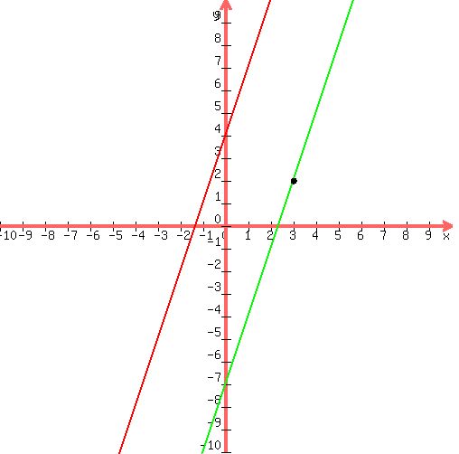 drawing(500, 500, -10, 10, -10, 10,<BR>
graph(500, 500, -10, 10, -10, 10,3*x+4,3x-7),<BR>
circle(3,2,0.08),<BR>
circle(3,2,0.10),<BR>
circle(3,2,0.12))