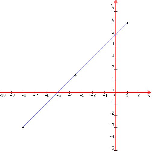drawing%28500%2C+500%2C+-10%2C+3%2C+-5%2C+8%2C%0D%0Agraph%28500%2C+500%2C+-10%2C+3%2C+-5%2C+8%2C0%29%2C%0D%0Ablue%28line%28-8%2C-3%2C1%2C6%29%29%2C%0D%0Acircle%28-8%2C-3%2C0.05%29%2C%0D%0Acircle%28-8%2C-3%2C0.08%29%2C%0D%0Acircle%281%2C6%2C0.05%29%2C%0D%0Acircle%281%2C6%2C0.08%29%2C%0D%0Acircle%28-3.5%2C1.5%2C0.05%29%2C%0D%0Acircle%28-3.5%2C1.5%2C0.08%29%0D%0A%0D%0A%29