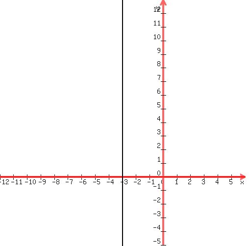drawing%28500%2C+500%2C+-12%2C+6%2C+-5%2C+13%2C%0D%0Agraph%28500%2C+500%2C+-12%2C+6%2C+-5%2C+13%2C0%29%2C%0D%0Aline%28-3%2C-20%2C-3%2C20%29%0D%0A%29+