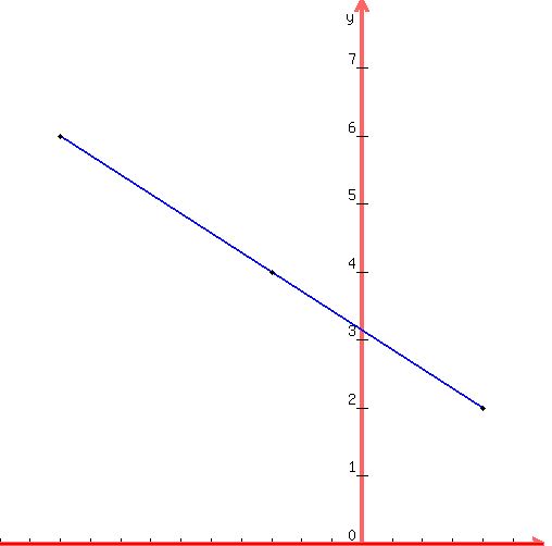 drawing%28500%2C+500%2C+-12%2C+6%2C+0%2C+8%2C%0D%0Agraph%28500%2C+500%2C+-12%2C+6%2C+0%2C+8%2C0%29%2C%0D%0Ablue%28line%28-10%2C6%2C4%2C2%29%29%2C%0D%0Acircle%28-10%2C6%2C0.05%29%2C%0D%0Acircle%28-10%2C6%2C0.08%29%2C%0D%0Acircle%284%2C2%2C0.05%29%2C%0D%0Acircle%284%2C2%2C0.08%29%2C%0D%0Acircle%28-3%2C4%2C0.05%29%2C%0D%0Acircle%28-3%2C4%2C0.08%29%0D%0A%0D%0A%29