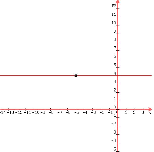 drawing(500, 500, -14, 4, -5, 13,<BR>
graph(500, 500, -14, 4, -5, 13,(0)x+4),<BR>
circle(-5,4,0.12),<BR>
circle(-5,4,0.12+0.03)<BR>
)