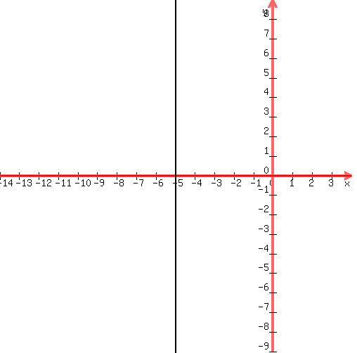 drawing%28500%2C+500%2C+-14%2C+4%2C+-9%2C+9%2C%0D%0Agraph%28500%2C+500%2C+-14%2C+4%2C+-9%2C+9%2C0%29%2C%0D%0Aline%28-5%2C-20%2C-5%2C20%29%0D%0A%29+