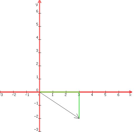 drawing(500, 500, -5+2, 5+2, -5+2, 5+2,<BR>
graph(500, 500, -5+2, 5+2, -5+2, 5+2, 0),<BR>
green(line(0,0,3,0)),<BR>
green(line(3,0,3,-2)),<BR>
arrow(0,0,3,-2))
<BR>
<BR>
)