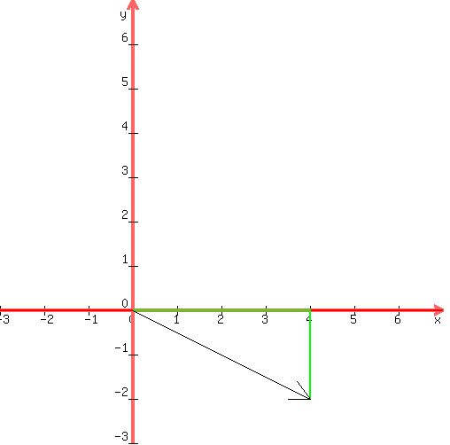 drawing(500, 500, -5+2, 5+2, -5+2, 5+2,<BR>
graph(500, 500, -5+2, 5+2, -5+2, 5+2, 0),<BR>
green(line(0,0,4,0)),<BR>
green(line(4,0,4,-2)),<BR>
arrow(0,0,4,-2)<BR>
)