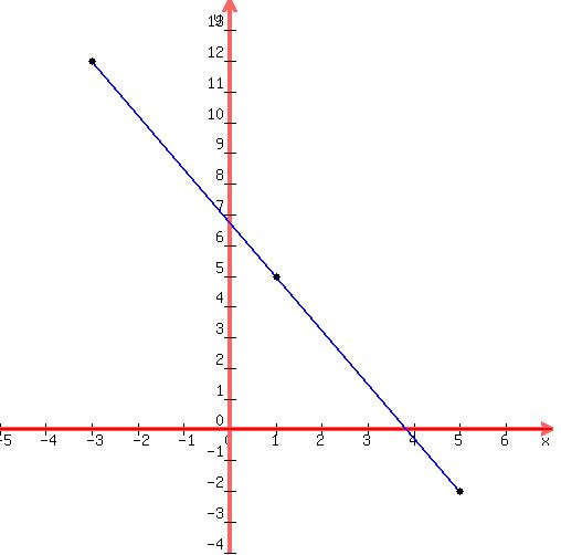 drawing%28500%2C+500%2C+-5%2C+7%2C+-4%2C+14%2C%0D%0Agraph%28500%2C+500%2C+-5%2C+7%2C+-4%2C+14%2C0%29%2C%0D%0Ablue%28line%285%2C-2%2C-3%2C12%29%29%2C%0D%0Acircle%285%2C-2%2C0.05%29%2C%0D%0Acircle%285%2C-2%2C0.08%29%2C%0D%0Acircle%28-3%2C12%2C0.05%29%2C%0D%0Acircle%28-3%2C12%2C0.08%29%2C%0D%0Acircle%281%2C5%2C0.05%29%2C%0D%0Acircle%281%2C5%2C0.08%29%0D%0A%0D%0A%29