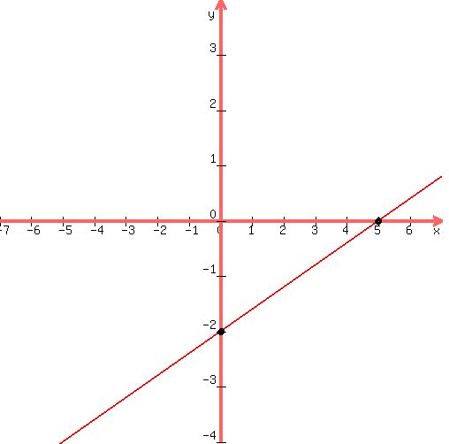 drawing%28500%2C+500%2C+-7%2C+7%2C+-4%2C+4%2C%0D%0Agraph%28500%2C+500%2C+-7%2C+7%2C+-4%2C+4%2C%2810-2%2Ax%29%2F-5%29%2C%0D%0Acircle%285%2C0%2C0.0777777777777778%29%2C%0D%0Acircle%285%2C0%2C0.107777777777778%29%2C%0D%0A%0D%0Acircle%280%2C-2%2C0.0777777777777778%29%2C%0D%0Acircle%280%2C-2%2C0.107777777777778%29%0D%0A%0D%0A%0D%0A%29