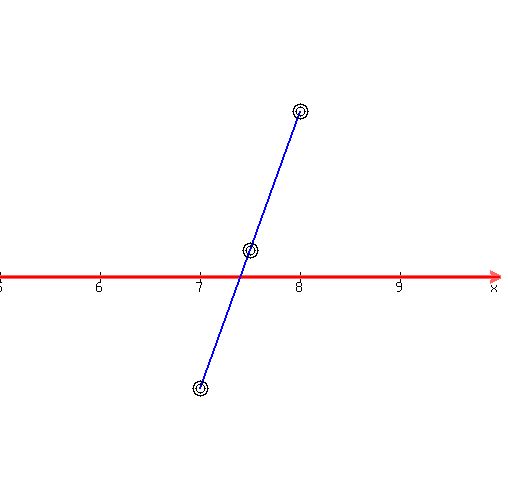 drawing%28500%2C+500%2C+5%2C+10%2C+-4%2C+5%2C%0D%0Agraph%28500%2C+500%2C+5%2C+10%2C+-4%2C+5%2C0%29%2C%0D%0Ablue%28line%288%2C3%2C7%2C-2%29%29%2C%0D%0Acircle%288%2C3%2C0.05%29%2C%0D%0Acircle%288%2C3%2C0.08%29%2C%0D%0Acircle%287%2C-2%2C0.05%29%2C%0D%0Acircle%287%2C-2%2C0.08%29%2C%0D%0Acircle%287.5%2C0.5%2C0.05%29%2C%0D%0Acircle%287.5%2C0.5%2C0.08%29%0D%0A%0D%0A%29