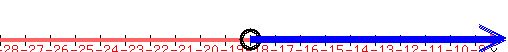 drawing%28500%2C50%2C-28%2C-8%2C-10%2C10%2C%0D%0Anumber_line%28500%2C-28%2C-8%29%2C%0D%0Acircle%28-18%2C-5.8%2C0.35%29%2C%0D%0Acircle%28-18%2C-5.8%2C0.4%29%2C%0D%0Acircle%28-18%2C-5.8%2C0.45%29%2C%0D%0Ablue%28line%28-18%2C-5%2C-18%2B10%2C-5%29%29%2C%0D%0Ablue%28line%28-18%2C-6%2C-18%2B10%2C-6%29%29%2C%0D%0Ablue%28line%28-18%2C-7%2C-18%2B10%2C-7%29%29%2C%0D%0Ablue%28arrow%28-18%2C-5%2C-18%2B10.2%2C-5%29%29%2C%0D%0Ablue%28arrow%28-18%2C-5.5%2C-18%2B10.2%2C-5.5%29%29%2C%0D%0Ablue%28arrow%28-18%2C-6%2C-18%2B10.2%2C-6%29%29%0D%0A%29