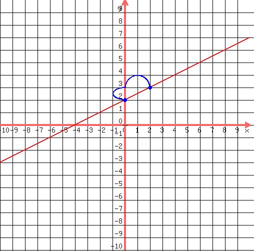 drawing%28500%2C500%2C-10%2C10%2C-10%2C10%2C%0D%0A++grid%281%29%2C%0D%0A++graph%28500%2C500%2C-10%2C10%2C-10%2C10%2C%281%2F2%29x%2B2%29%2C%0D%0A++blue%28circle%280%2C2%2C.1%29%29%2C%0D%0A++blue%28circle%280%2C2%2C.12%29%29%2C%0D%0A++blue%28circle%280%2C2%2C.15%29%29%2C%0D%0A++blue%28circle%282%2C3%2C.15%2C1.5%29%29%2C%0D%0A++blue%28circle%282%2C3%2C.1%2C1.5%29%29%2C%0D%0A++blue%28arc%280%2C2%2B%281%2F2%29%2C2%2C1%2C90%2C270%29%29%2C%0D%0A++blue%28arc%28%282%2F2%29%2C3%2C2%2C2%2C+180%2C360%29%29%0D%0A%29