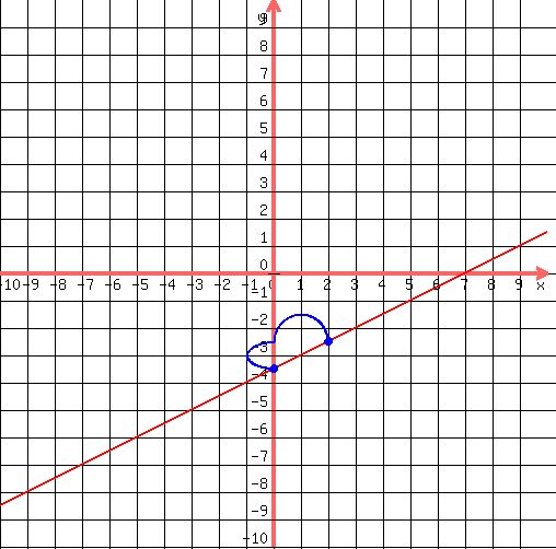 drawing%28500%2C500%2C-10%2C10%2C-10%2C10%2C%0D%0A++grid%281%29%2C%0D%0A++graph%28500%2C500%2C-10%2C10%2C-10%2C10%2C%281%2F2%29x-7%2F2%29%2C%0D%0A++blue%28circle%280%2C-7%2F2%2C.1%29%29%2C%0D%0A++blue%28circle%280%2C-7%2F2%2C.12%29%29%2C%0D%0A++blue%28circle%280%2C-7%2F2%2C.15%29%29%2C%0D%0A++blue%28circle%282%2C-5%2F2%2C.15%2C1.5%29%29%2C%0D%0A++blue%28circle%282%2C-5%2F2%2C.1%2C1.5%29%29%2C%0D%0A++blue%28arc%280%2C-7%2F2%2B%281%2F2%29%2C2%2C1%2C90%2C270%29%29%2C%0D%0A++blue%28arc%28%282%2F2%29%2C-5%2F2%2C2%2C2%2C+180%2C360%29%29%0D%0A%29