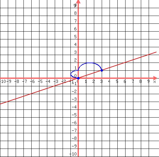 drawing(500,500,-10,10,-10,10,<BR>
grid(1),<BR>
graph(500,500,-10,10,-10,10,(1/3)x),<BR>
blue(circle(0,0,.1)),<BR>
blue(circle(0,0,.12)),<BR>
blue(circle(0,0,.15)),<BR>
blue(circle(3,1,.15,1.5)),<BR>
blue(circle(3,1,.1,1.5)),<BR>
blue(arc(0,0+(1/2),2,1,90,270)),<BR>
blue(arc((3/2),1,3,2, 180,360))<BR>
)
