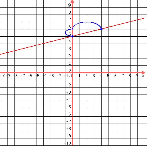 drawing%28500%2C500%2C-10%2C10%2C-10%2C10%2C%0D%0A++grid%281%29%2C%0D%0A++graph%28500%2C500%2C-10%2C10%2C-10%2C10%2C%281%2F4%29x%2B5%29%2C%0D%0A++blue%28circle%280%2C5%2C.1%29%29%2C%0D%0A++blue%28circle%280%2C5%2C.12%29%29%2C%0D%0A++blue%28circle%280%2C5%2C.15%29%29%2C%0D%0A++blue%28circle%284%2C6%2C.15%2C1.5%29%29%2C%0D%0A++blue%28circle%284%2C6%2C.1%2C1.5%29%29%2C%0D%0A++blue%28arc%280%2C5%2B%281%2F2%29%2C2%2C1%2C90%2C270%29%29%2C%0D%0A++blue%28arc%28%284%2F2%29%2C6%2C4%2C2%2C+180%2C360%29%29%0D%0A%29