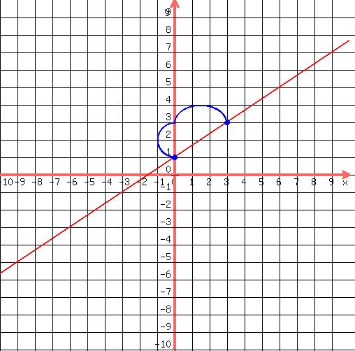 drawing%28500%2C500%2C-10%2C10%2C-10%2C10%2C%0D%0A++grid%281%29%2C%0D%0A++graph%28500%2C500%2C-10%2C10%2C-10%2C10%2C%282%2F3%29x%2B1%29%2C%0D%0A++blue%28circle%280%2C1%2C.1%29%29%2C%0D%0A++blue%28circle%280%2C1%2C.12%29%29%2C%0D%0A++blue%28circle%280%2C1%2C.15%29%29%2C%0D%0A++blue%28circle%283%2C3%2C.15%2C1.5%29%29%2C%0D%0A++blue%28circle%283%2C3%2C.1%2C1.5%29%29%2C%0D%0A++blue%28arc%280%2C1%2B%282%2F2%29%2C2%2C2%2C90%2C270%29%29%2C%0D%0A++blue%28arc%28%283%2F2%29%2C3%2C3%2C2%2C+180%2C360%29%29%0D%0A%29