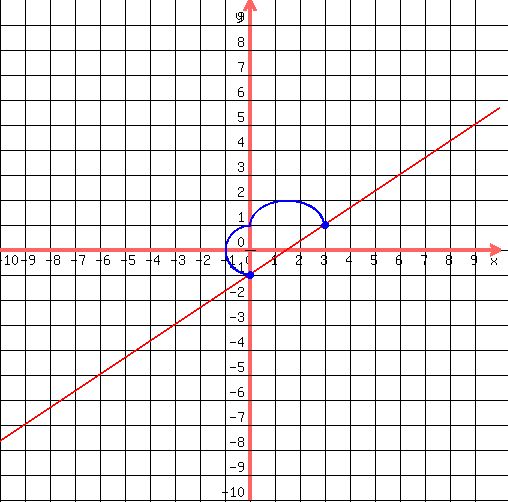 drawing%28500%2C500%2C-10%2C10%2C-10%2C10%2C%0D%0A++grid%281%29%2C%0D%0A++graph%28500%2C500%2C-10%2C10%2C-10%2C10%2C%282%2F3%29x-1%29%2C%0D%0A++blue%28circle%280%2C-1%2C.1%29%29%2C%0D%0A++blue%28circle%280%2C-1%2C.12%29%29%2C%0D%0A++blue%28circle%280%2C-1%2C.15%29%29%2C%0D%0A++blue%28circle%283%2C1%2C.15%2C1.5%29%29%2C%0D%0A++blue%28circle%283%2C1%2C.1%2C1.5%29%29%2C%0D%0A++blue%28arc%280%2C-1%2B%282%2F2%29%2C2%2C2%2C90%2C270%29%29%2C%0D%0A++blue%28arc%28%283%2F2%29%2C1%2C3%2C2%2C+180%2C360%29%29%0D%0A%29