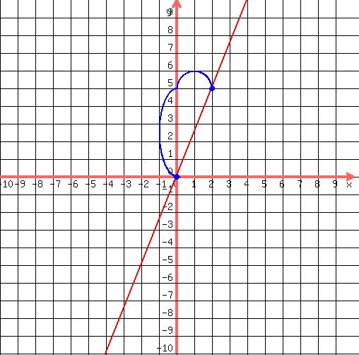 drawing%28500%2C500%2C-10%2C10%2C-10%2C10%2C%0D%0A++grid%281%29%2C%0D%0A++graph%28500%2C500%2C-10%2C10%2C-10%2C10%2C%285%2F2%29x%29%2C%0D%0A++blue%28circle%280%2C0%2C.1%29%29%2C%0D%0A++blue%28circle%280%2C0%2C.12%29%29%2C%0D%0A++blue%28circle%280%2C0%2C.15%29%29%2C%0D%0A++blue%28circle%282%2C5%2C.15%2C1.5%29%29%2C%0D%0A++blue%28circle%282%2C5%2C.1%2C1.5%29%29%2C%0D%0A++blue%28arc%280%2C0%2B%285%2F2%29%2C2%2C5%2C90%2C270%29%29%2C%0D%0A++blue%28arc%28%282%2F2%29%2C5%2C2%2C2%2C+180%2C360%29%29%0D%0A%29