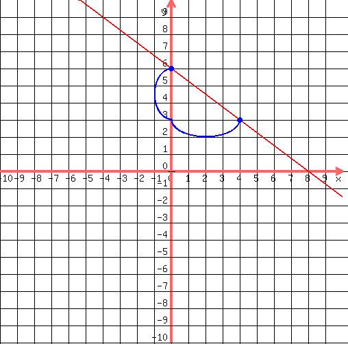 drawing(500,500,-10,10,-10,10,<BR>
grid(1),<BR>
graph(500,500,-10,10,-10,10,-(3/4)x+6),<BR>
blue(circle(0,6,.1)),<BR>
blue(circle(0,6,.12)),<BR>
blue(circle(0,6,.15)),<BR>
blue(circle(4,3,.15,1.5)),<BR>
blue(circle(4,3,.1,1.5)),<BR>
blue(arc(0,6+(-3/2),2,-3,90,270)),<BR>
blue(arc((4/2),3,4,2, 0,180))<BR>
)