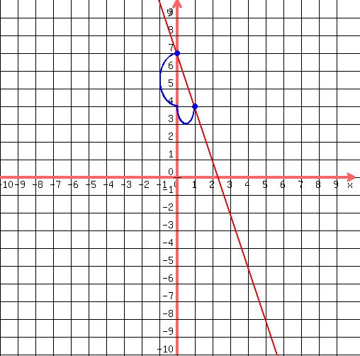 drawing%28500%2C500%2C-10%2C10%2C-10%2C10%2C%0D%0A++grid%281%29%2C%0D%0A++graph%28500%2C500%2C-10%2C10%2C-10%2C10%2C-3x%2B7%29%2C%0D%0A++blue%28circle%280%2C7%2C.1%29%29%2C%0D%0A++blue%28circle%280%2C7%2C.12%29%29%2C%0D%0A++blue%28circle%280%2C7%2C.15%29%29%2C%0D%0A++blue%28circle%281%2C4%2C.15%2C1.5%29%29%2C%0D%0A++blue%28circle%281%2C4%2C.1%2C1.5%29%29%2C%0D%0A++blue%28arc%280%2C7%2B%28-3%2F2%29%2C2%2C-3%2C90%2C270%29%29%2C%0D%0A++blue%28arc%28%281%2F2%29%2C4%2C1%2C2%2C+0%2C180%29%29%0D%0A%29
