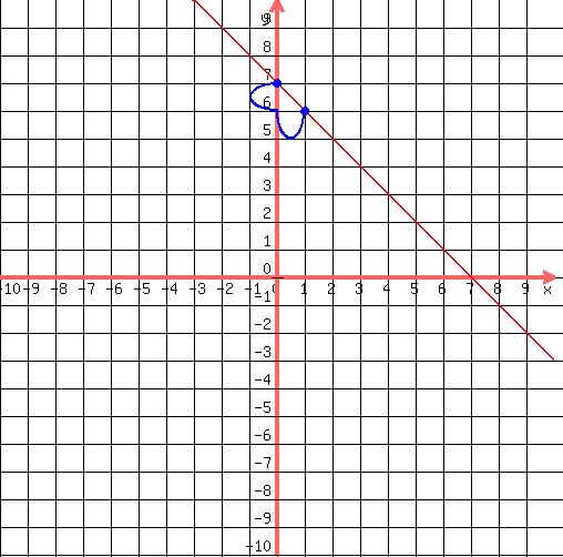 drawing%28500%2C500%2C-10%2C10%2C-10%2C10%2C%0D%0A++grid%281%29%2C%0D%0A++graph%28500%2C500%2C-10%2C10%2C-10%2C10%2C-x%2B7%29%2C%0D%0A++blue%28circle%280%2C7%2C.1%29%29%2C%0D%0A++blue%28circle%280%2C7%2C.12%29%29%2C%0D%0A++blue%28circle%280%2C7%2C.15%29%29%2C%0D%0A++blue%28circle%281%2C6%2C.15%2C1.5%29%29%2C%0D%0A++blue%28circle%281%2C6%2C.1%2C1.5%29%29%2C%0D%0A++blue%28arc%280%2C7%2B%28-1%2F2%29%2C2%2C-1%2C90%2C270%29%29%2C%0D%0A++blue%28arc%28%281%2F2%29%2C6%2C1%2C2%2C+0%2C180%29%29%0D%0A%29