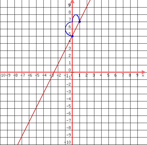 drawing(500,500,-10,10,-10,10,<BR>
grid(1),<BR>
graph(500,500,-10,10,-10,10,2x+5),<BR>
blue(circle(0,5,.1)),<BR>
blue(circle(0,5,.12)),<BR>
blue(circle(0,5,.15)),<BR>
blue(circle(1,7,.15,1.5)),<BR>
blue(circle(1,7,.1,1.5)),<BR>
blue(arc(0,5+(2/2),2,2,90,270)),<BR>
blue(arc((1/2),7,1,2, 180,360))<BR>
)