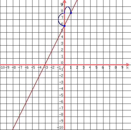 drawing(500,500,-10,10,-10,10,<BR>
grid(1),<BR>
graph(500,500,-10,10,-10,10,2x+6),<BR>
blue(circle(0,6,.1)),<BR>
blue(circle(0,6,.12)),<BR>
blue(circle(0,6,.15)),<BR>
blue(circle(1,8,.15,1.5)),<BR>
blue(circle(1,8,.1,1.5)),<BR>
blue(arc(0,6+(2/2),2,2,90,270)),<BR>
blue(arc((1/2),8,1,2, 180,360))<BR>
)