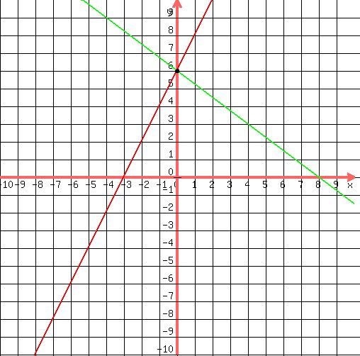 drawing(500,500,-10,10,-10,10,<BR>
grid(1),<BR>
graph(500,500,-10,10,-10,10,2x+6,-(3/4)x+6),<BR>
circle(0,6,.05),<BR>
circle(0,6,.08),<BR>
circle(0,6,.10) <BR>
)