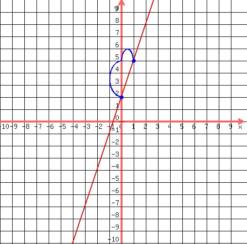 drawing%28500%2C500%2C-10%2C10%2C-10%2C10%2C%0D%0A++grid%281%29%2C%0D%0A++graph%28500%2C500%2C-10%2C10%2C-10%2C10%2C3x%2B2%29%2C%0D%0A++blue%28circle%280%2C2%2C.1%29%29%2C%0D%0A++blue%28circle%280%2C2%2C.12%29%29%2C%0D%0A++blue%28circle%280%2C2%2C.15%29%29%2C%0D%0A++blue%28circle%281%2C5%2C.15%2C1.5%29%29%2C%0D%0A++blue%28circle%281%2C5%2C.1%2C1.5%29%29%2C%0D%0A++blue%28arc%280%2C2%2B%283%2F2%29%2C2%2C3%2C90%2C270%29%29%2C%0D%0A++blue%28arc%28%281%2F2%29%2C5%2C1%2C2%2C+180%2C360%29%29%0D%0A%29