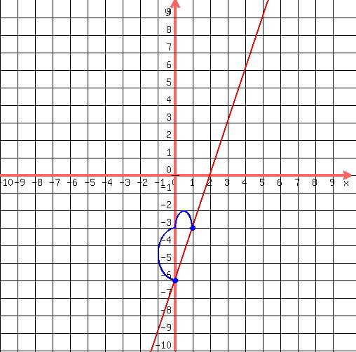 drawing%28500%2C500%2C-10%2C10%2C-10%2C10%2C%0D%0A++grid%281%29%2C%0D%0A++graph%28500%2C500%2C-10%2C10%2C-10%2C10%2C3x-6%29%2C%0D%0A++blue%28circle%280%2C-6%2C.1%29%29%2C%0D%0A++blue%28circle%280%2C-6%2C.12%29%29%2C%0D%0A++blue%28circle%280%2C-6%2C.15%29%29%2C%0D%0A++blue%28circle%281%2C-3%2C.15%2C1.5%29%29%2C%0D%0A++blue%28circle%281%2C-3%2C.1%2C1.5%29%29%2C%0D%0A++blue%28arc%280%2C-6%2B%283%2F2%29%2C2%2C3%2C90%2C270%29%29%2C%0D%0A++blue%28arc%28%281%2F2%29%2C-3%2C1%2C2%2C+180%2C360%29%29%0D%0A%29